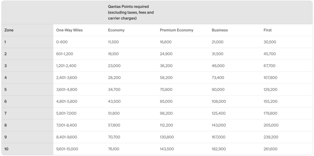 Screenshot of Qantas Classic Partner chart.